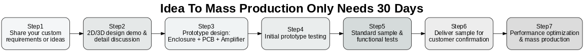 lecovita_oem_odm_7steps_highres