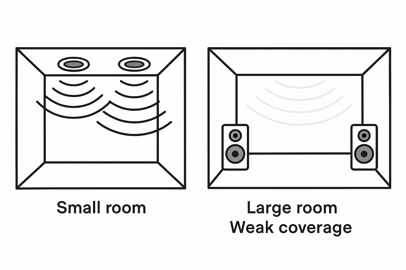 assets_task_01k4cdxxbyejyrjfbznxr86drf_1757058954_img_1 Illustration of room size affecting ceiling speaker sound coverage
