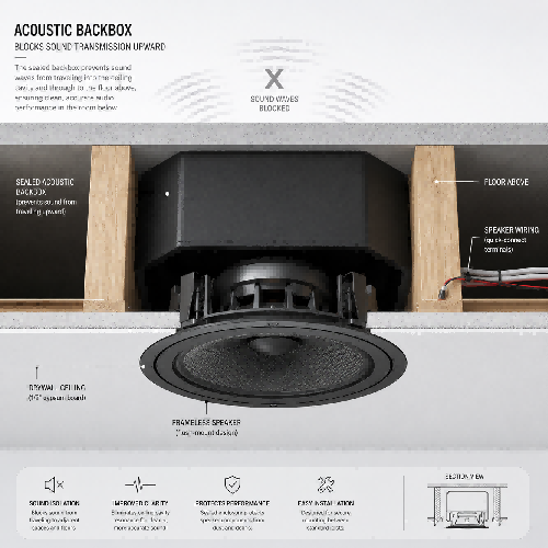 Technical architectural diagram showing a premium flush-mount speaker equipped with a sealed acoustic backbox to stop sound bleeding and optimize bass response.